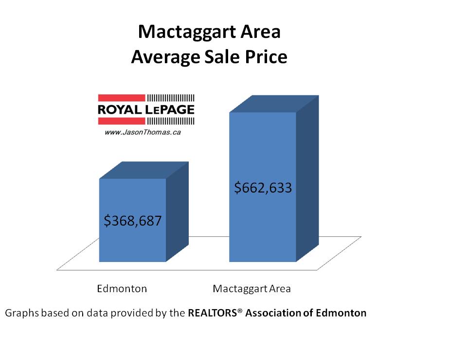 Mactaggart area average sale price Edmonton